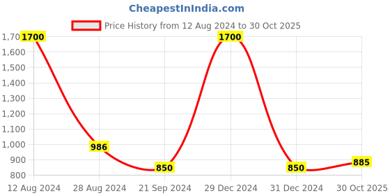 myntra.com FashionRack Women Beige & Pink 2 Printed Lounge Shorts fashionrack Price History Graph from 12 Aug 2024 to 30 Oct 2025