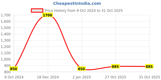 myntra.com FashionRack Women Beige & Pink 2 Printed Lounge Shorts fashionrack Price History Graph from 9 Oct 2024 to 31 Oct 2025