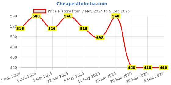 myntra.com FashionRack Women Beige Solid Boys Shorts Briefs fashionrack Price History Graph from 7 Nov 2024 to 5 Dec 2025