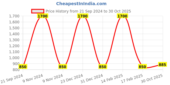 myntra.com FashionRack Women Blue & Brown 2 Printed Lounge Shorts fashionrack Price History Graph from 21 Sep 2024 to 30 Oct 2025