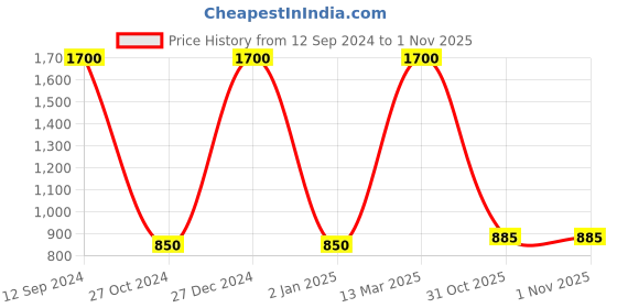 myntra.com FashionRack Women Blue & Brown 2 Printed Lounge Shorts fashionrack Price History Graph from 12 Sep 2024 to 31 Oct 2025