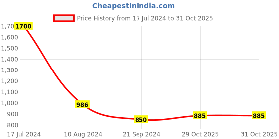 myntra.com FashionRack Women Blue & Green 2 Printed Lounge Shorts fashionrack Price History Graph from 17 Jul 2024 to 31 Oct 2025
