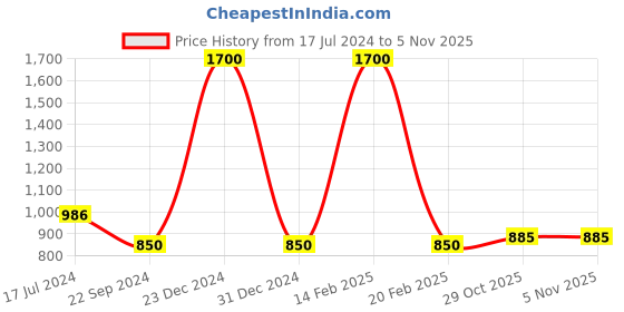 myntra.com FashionRack Women Blue & Pink 2 Printed Lounge Shorts fashionrack Price History Graph from 17 Jul 2024 to 1 Nov 2025