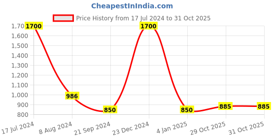 myntra.com FashionRack Women Blue Pack of 2 Printed Lounge Shorts fashionrack Price History Graph from 17 Jul 2024 to 31 Oct 2025