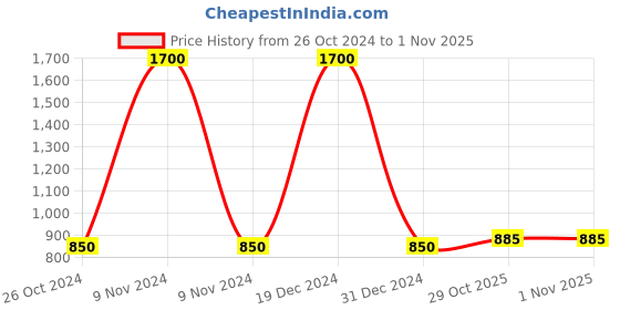 myntra.com FashionRack Women Brown & Pink 2 Printed Lounge Shorts fashionrack Price History Graph from 26 Oct 2024 to 31 Oct 2025