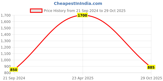 myntra.com FashionRack Women Brown & Purple Set Of 2 Printed Lounge Shorts fashionrack Price History Graph from 21 Sep 2024 to 29 Oct 2025