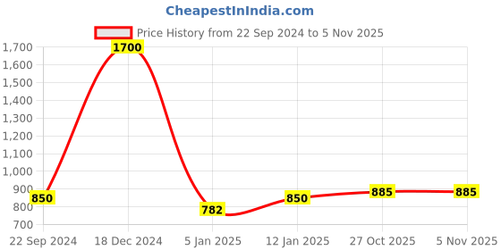 myntra.com FashionRack Women Brown & Teal Pack Of 2 Printed Lounge Shorts fashionrack Price History Graph from 22 Sep 2024 to 2 Nov 2025