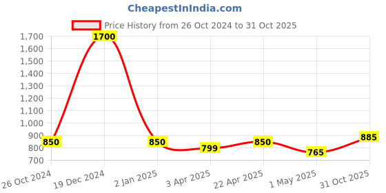 myntra.com FashionRack Women Green & Blue 2 Printed Lounge Shorts fashionrack Price History Graph from 26 Oct 2024 to 31 Oct 2025