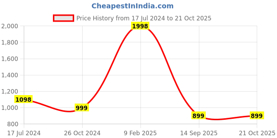 myntra.com FashionRack Women Green & Blue Pack of 2 Cotton Printed Lounge Pants fashionrack Price History Graph from 17 Jul 2024 to 21 Oct 2025