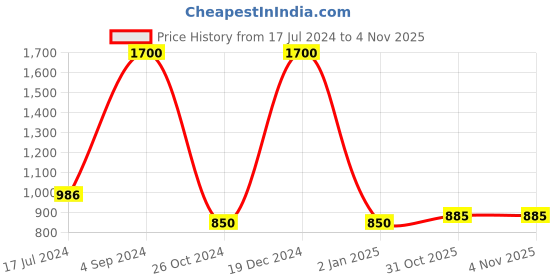 myntra.com FashionRack Women Green & Grey 2 Printed Lounge Shorts fashionrack Price History Graph from 17 Jul 2024 to 31 Oct 2025