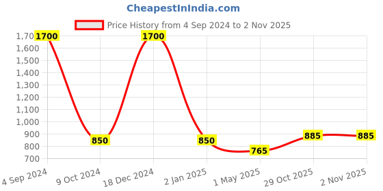myntra.com FashionRack Women Green & Pink Printed Lounge Shorts Set Of 2 fashionrack Price History Graph from 4 Sep 2024 to 1 Nov 2025