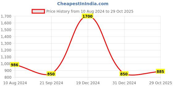 myntra.com FashionRack Women Grey & Black 2 Printed Lounge Shorts fashionrack Price History Graph from 10 Aug 2024 to 29 Oct 2025