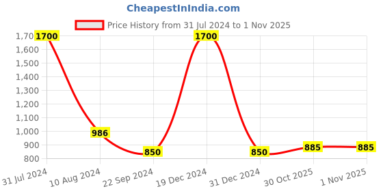 myntra.com FashionRack Women Grey & Black 2 Printed Lounge Shorts fashionrack Price History Graph from 31 Jul 2024 to 31 Oct 2025