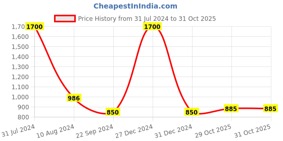 myntra.com FashionRack Women Grey & Black Pack Of 2 Printed Lounge Shorts fashionrack Price History Graph from 31 Jul 2024 to 31 Oct 2025