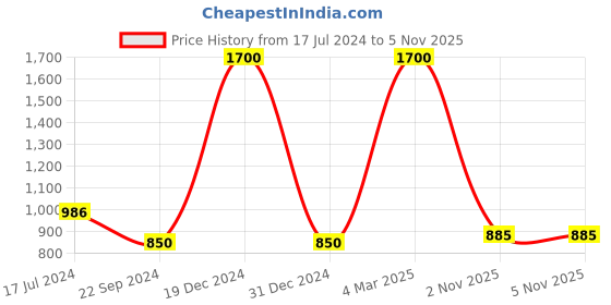 myntra.com FashionRack Women Grey & Brown 2 Printed Lounge Shorts fashionrack Price History Graph from 17 Jul 2024 to 4 Nov 2025