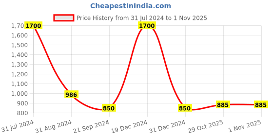 myntra.com FashionRack Women Grey & Brown 2 Printed Lounge Shorts fashionrack Price History Graph from 31 Jul 2024 to 1 Nov 2025