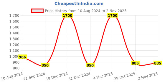 myntra.com FashionRack Women Grey & Green Pack of 2 Printed Cotton Lounge Shorts fashionrack Price History Graph from 10 Aug 2024 to 29 Oct 2025