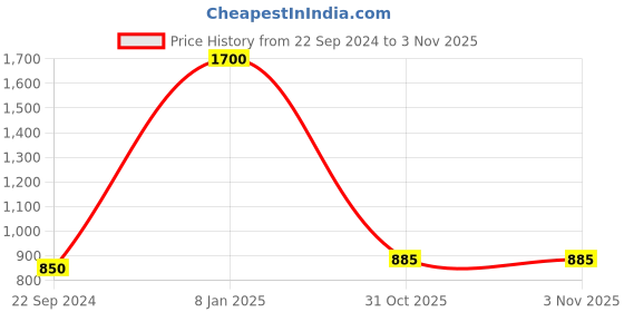myntra.com FashionRack Women Grey & Pink Pack Of 2 Printed Lounge Shorts fashionrack Price History Graph from 22 Sep 2024 to 2 Nov 2025