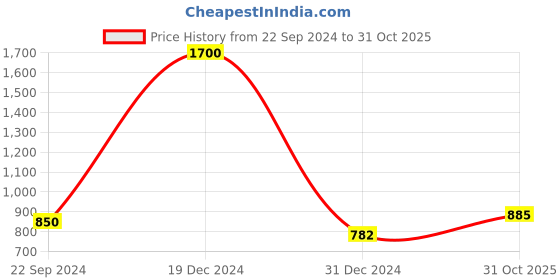 myntra.com FashionRack Women Grey & Pink Set Of 2 Printed Lounge Shorts fashionrack Price History Graph from 22 Sep 2024 to 31 Oct 2025