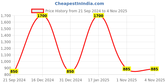 myntra.com FashionRack Women Grey & Pink Set of 2 Printed Lounge Shorts fashionrack Price History Graph from 21 Sep 2024 to 1 Nov 2025