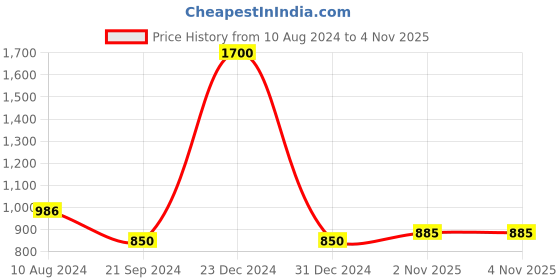myntra.com FashionRack Women Grey & Purple Set Of 2 Printed Lounge Shorts fashionrack Price History Graph from 10 Aug 2024 to 2 Nov 2025