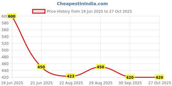 myntra.com FashionRack Women Hipster  Briefs fashionrack Price History Graph from 19 Jun 2025 to 27 Oct 2025