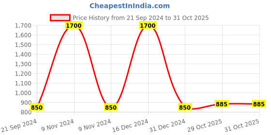 myntra.com FashionRack Women Mauve & Blue Pair Of 2 Printed Lounge Shorts fashionrack Price History Graph from 21 Sep 2024 to 31 Oct 2025