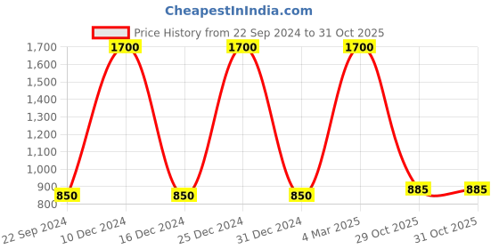 myntra.com FashionRack Women Pack 2 Striped Lounge Shorts fashionrack Price History Graph from 22 Sep 2024 to 31 Oct 2025