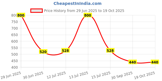 myntra.com FashionRack Women Pack Of 2 Assorted Cotton Hipster Briefs fashionrack Price History Graph from 29 Jun 2025 to 18 Oct 2025