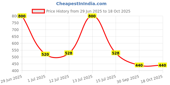 myntra.com FashionRack Women Pack Of 2 Assorted Cotton Hipster Briefs fashionrack Price History Graph from 29 Jun 2025 to 18 Oct 2025