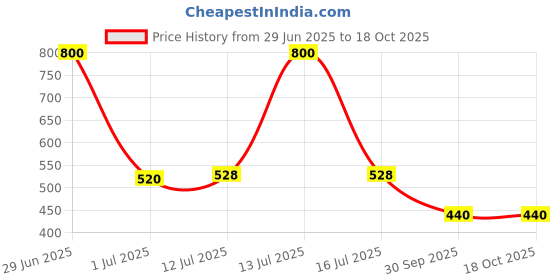 myntra.com FashionRack Women Pack Of 2 Assorted Cotton Hipster Briefs fashionrack Price History Graph from 29 Jun 2025 to 18 Oct 2025