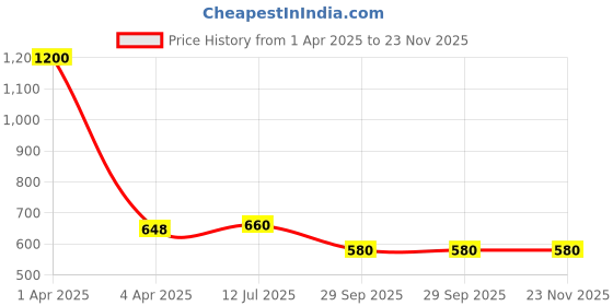 myntra.com FashionRack Women Pack Of 2 Assorted Hipster Briefs fashionrack Price History Graph from 1 Apr 2025 to 22 Nov 2025