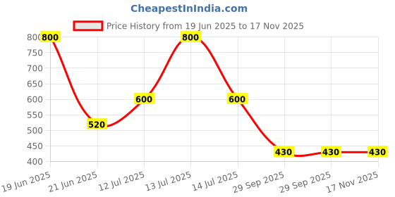 myntra.com FashionRack Women Pack Of 2 Assorted Hipster Briefs fashionrack Price History Graph from 19 Jun 2025 to 17 Nov 2025