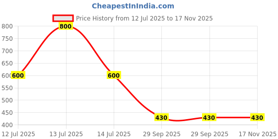 myntra.com FashionRack Women Pack of 2 Assorted Hipster Briefs 808_SG fashionrack Price History Graph from 12 Jul 2025 to 17 Nov 2025