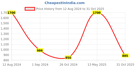 myntra.com FashionRack Women Pack of 2 Beige & Blue Printed Lounge Shorts fashionrack Price History Graph from 12 Aug 2024 to 31 Oct 2025