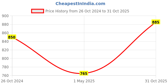 myntra.com FashionRack Women Pack Of 2 Beige & Pink Printed Lounge Shorts fashionrack Price History Graph from 26 Oct 2024 to 31 Oct 2025