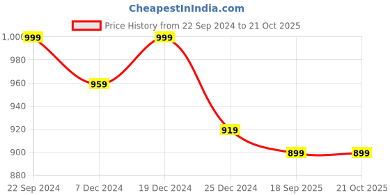 myntra.com FashionRack Women Pack of 2 Black Printed Lounge Pants fashionrack Price History Graph from 22 Sep 2024 to 20 Oct 2025