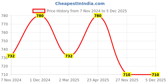 myntra.com FashionRack Women Pack of 2 Black Solid Boys Shorts Briefs fashionrack Price History Graph from 7 Nov 2024 to 5 Dec 2025