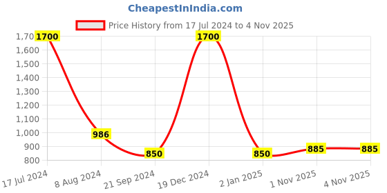 myntra.com FashionRack Women Pack Of 2 Blue & Green Printed Lounge Shorts fashionrack Price History Graph from 17 Jul 2024 to 2 Nov 2025