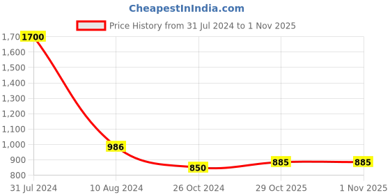 myntra.com FashionRack Women Pack Of 2 Blue & Green Printed Lounge Shorts fashionrack Price History Graph from 31 Jul 2024 to 1 Nov 2025