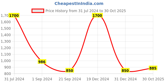 myntra.com FashionRack Women Pack of 2 Blue & Navy Blue Printed Lounge Shorts 109C/148C fashionrack Price History Graph from 31 Jul 2024 to 30 Oct 2025