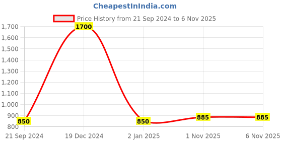 myntra.com FashionRack Women Pack Of 2 Blue & Pink Printed Lounge Shorts fashionrack Price History Graph from 21 Sep 2024 to 4 Nov 2025