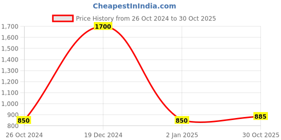 myntra.com FashionRack Women Pack Of 2 Blue & Pink Printed Lounge Shorts fashionrack Price History Graph from 26 Oct 2024 to 30 Oct 2025