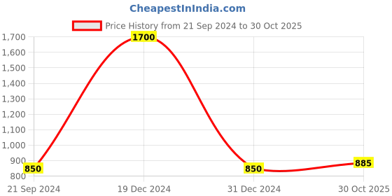 myntra.com FashionRack Women Pack Of 2 Blue & Purple Printed Lounge Shorts fashionrack Price History Graph from 21 Sep 2024 to 30 Oct 2025