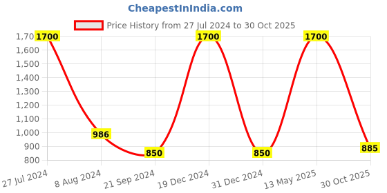 myntra.com FashionRack Women Pack Of 2 Blue & Purple Printed Lounge Shorts fashionrack Price History Graph from 27 Jul 2024 to 30 Oct 2025