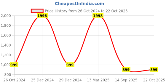 myntra.com FashionRack Women Pack of 2 Blue & Rust Cotton Lounge Pants fashionrack Price History Graph from 26 Oct 2024 to 21 Oct 2025