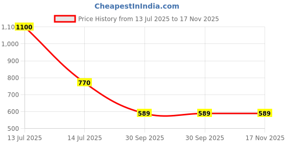 myntra.com FashionRack Women Pack Of 2 Boy Shorts Briefs fashionrack Price History Graph from 13 Jul 2025 to 17 Nov 2025