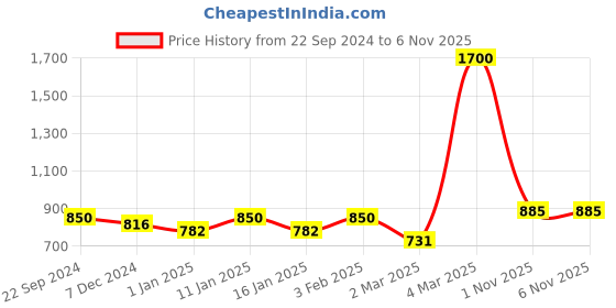 myntra.com FashionRack Women Pack of 2  Brown & Black  Printed Lounge Shorts fashionrack Price History Graph from 22 Sep 2024 to 1 Nov 2025