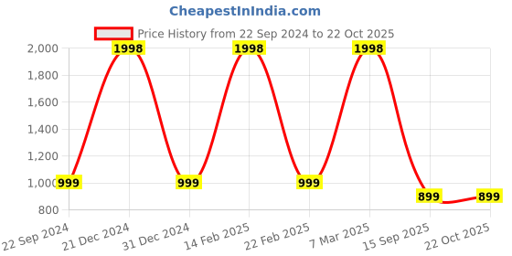 myntra.com FashionRack Women Pack Of 2  Brown & Blue  Printed Cotton Lounge Pants fashionrack Price History Graph from 22 Sep 2024 to 21 Oct 2025