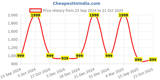myntra.com FashionRack Women Pack of 2 Brown & Grey Printed Cotton Lounge Pants fashionrack Price History Graph from 23 Sep 2024 to 21 Oct 2025
